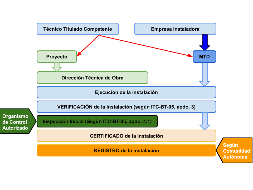 Ejecución y tramitación de las instalaciones
